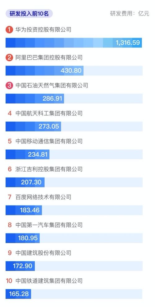 中国500强研发投入top10 华为领先阿里,腾讯落榜惹争议